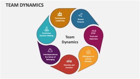 Understanding Team Dynamics Business Writing For Everyone Understanding Team Dynamics Business Writing For Everyone