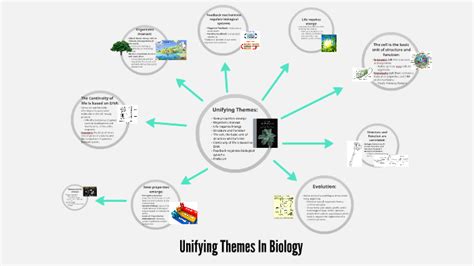 Unifying Themes Of Biology Presentation