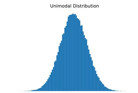 Unimodal Distribution In Statistics Statistics How To