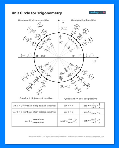 Unit Circle Handout