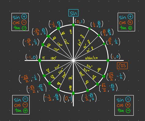 Mastering Unit Circle Radians: Your Definitive Guide