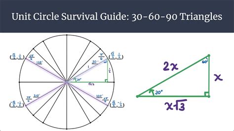 Unit Circle Survival Guide 30 60 90 Triangles In The Unit Circle