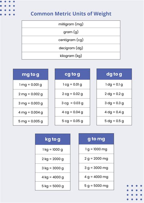 Unit Conversion Chart Metric System Conversion Weight Conversion