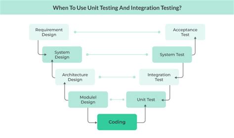 Unit Testing Vs Integration Testing Key Differences
