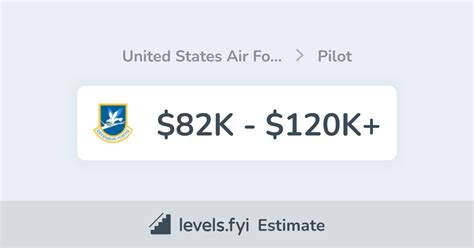 United States Air Force Pilot Salary 82K 120K Levels Fyi