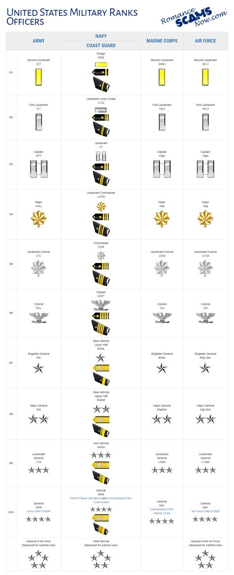 United States Military Ranks Amp Insignia A Scars Guide Updated United States Military Ranks Amp Insignia A Scars Guide Updated