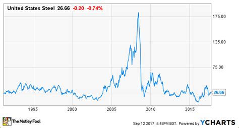 Investing Insights: The Current Outlook for United States Steel Stock