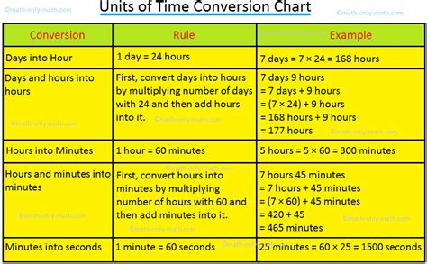 Units Of Time Conversion Chart Conversion Chart Us Method Time Units Of Time Conversion Chart Conversion Chart Us Method Time