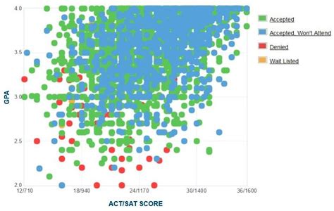 University Of Arizona Acceptance Rate Sat Act Scores Gpa
