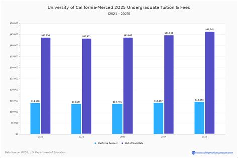 University Of California Merced Tuition Rankings Majors Alumni
