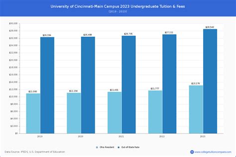 University Of Cincinnati Tuition And Acceptance Rate