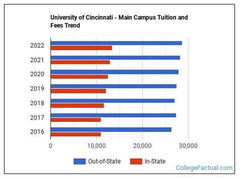 Cincinnati University Tuition Fees
