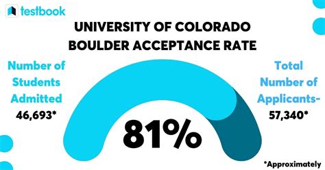 University Of Colorado Boulder Acceptance Rate Statistics University Of Colorado Boulder Acceptance Rate Statistics