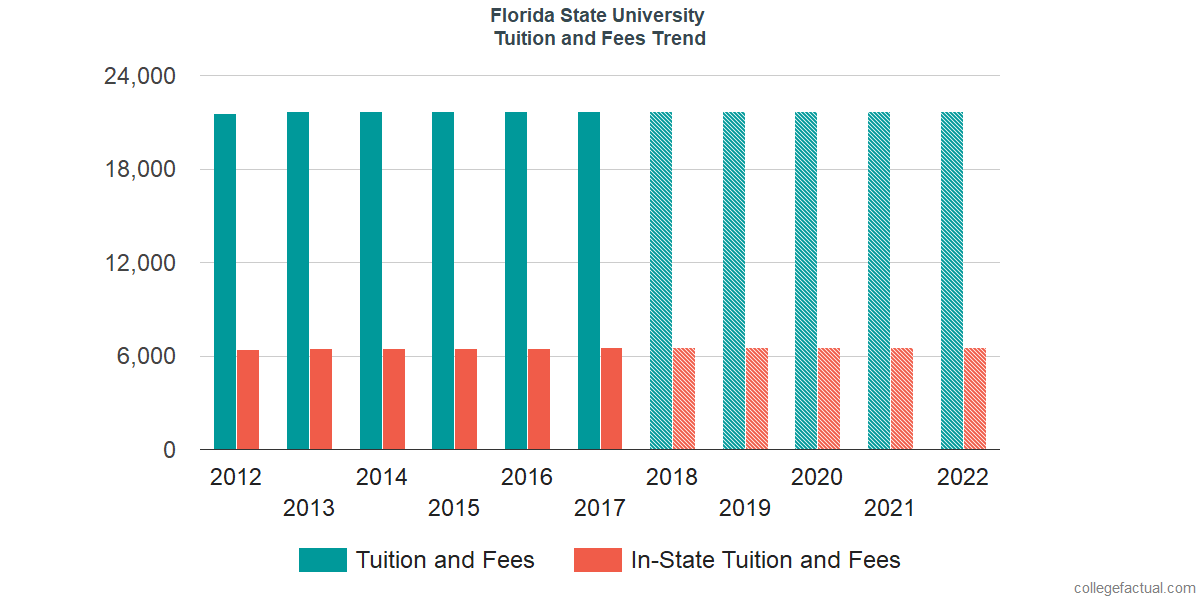 University Of Florida Tuition Fees Net Price