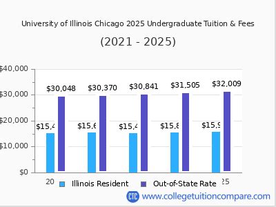 University Of Illinois At Chicago Tuition Fees