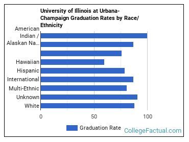 University Of Illinois At Urbana Champaign Graduation Rate Amp Retention Rate