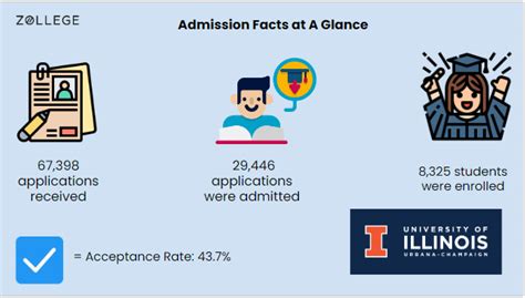 University Of Illinois Ranking Fees Admissions Courses And Alumni
