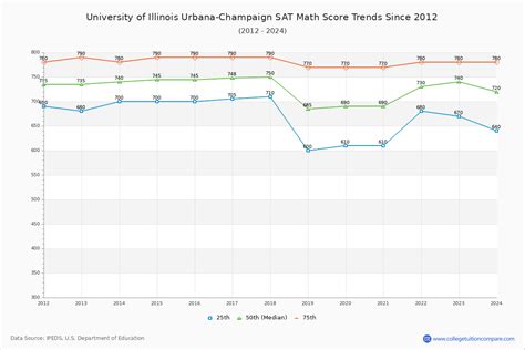 University Of Illinois Urbana Champaign The Sat Scores Act Scores