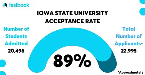 Iowa University Acceptance Rate