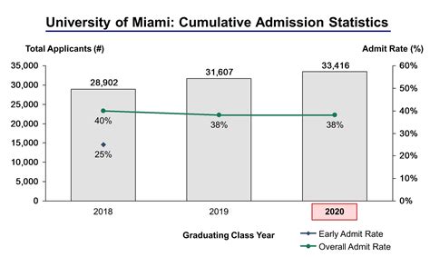 University Of Miami Admission Statistics Class Of 2024 Ivy League
