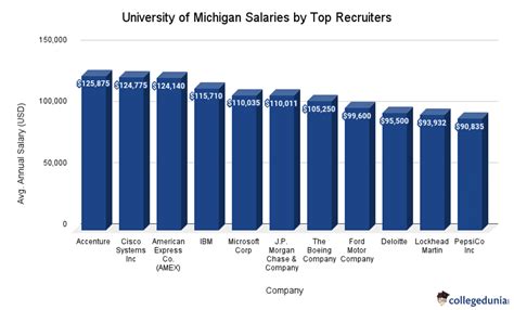 University of Michigan Employee Salaries