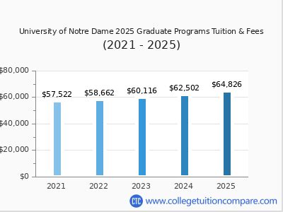 University Of Notre Dame Tuition