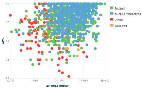 University Of San Francisco Acceptance Rate Sat Act Scores Gpa