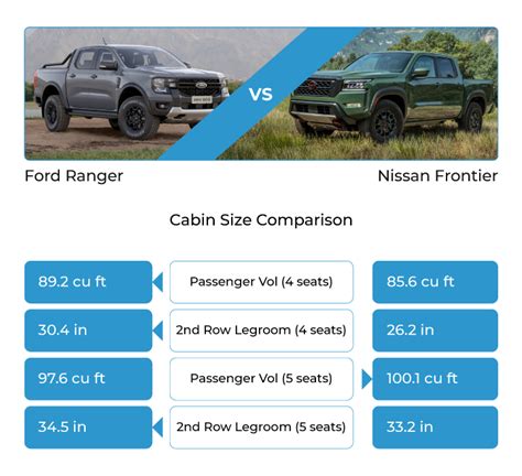 Unpacking The Interior Space Ford Ranger Vs Nissan Frontier Unpacking The Interior Space Ford Ranger Vs Nissan Frontier