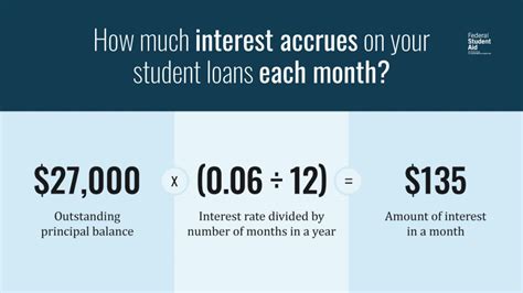 Unsubsidized Loan Interest Rate Today