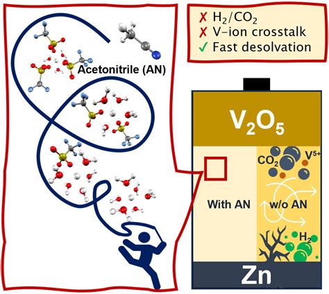 Unveiling The Mysteries Acetonitrile S Dance With Weakly Solvating Electrolytes In Shaping Gas Evolution And Electrochemical Performance Of Zinc Ion Batteries Wu 2024 Angewandte Chemie International Edition Wiley Online Library Unveiling The Mysteries Acetonitrile S Dance With Weakly Solvating Electrolytes In Shaping Gas Evolution And Electrochemical Performance Of Zinc Ion Batteries Wu 2024 Angewandte Chemie International Edition Wiley Online Library