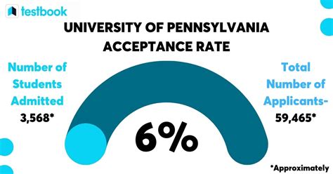 Upenn Ed Acceptance Rate