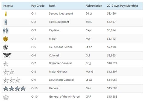 Us Air Force Salary 2023 How Much Do Earn Ranks