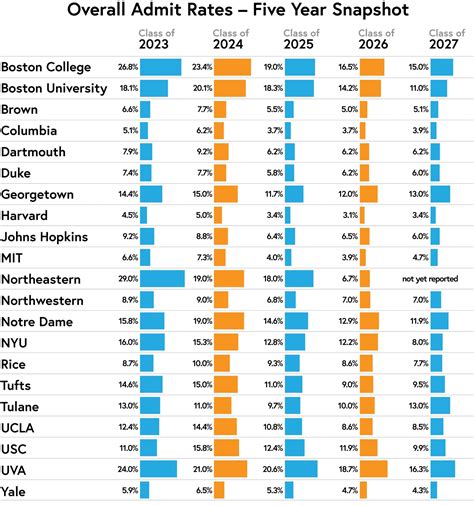 Us College Rankings 2024 By Acceptance Rate In Usa Dion Antoinette