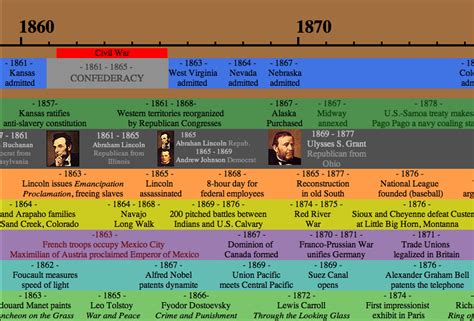 Us History Project Timeline Timetoast Timelines