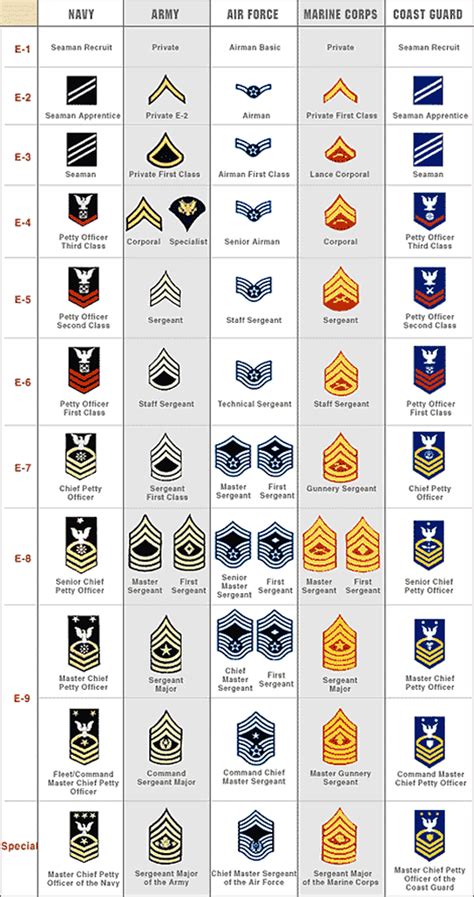 Us Military Insignia Of Rank