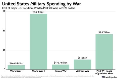 Us Military Spending By Year Shamrock Rose Aussies Welcome Us Military Spending By Year Shamrock Rose Aussies Welcome
