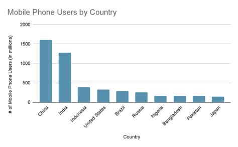 USA Mobile Data Usage Stats Revealed