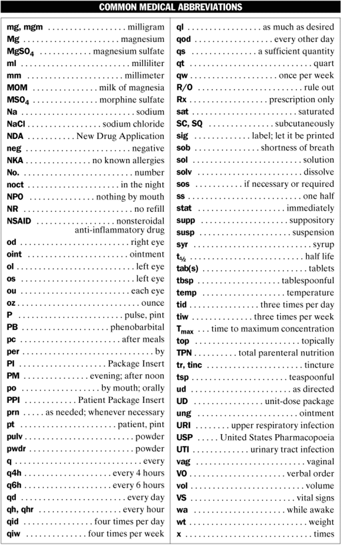 Useful List Of Medical Abbreviations In English Medizzy