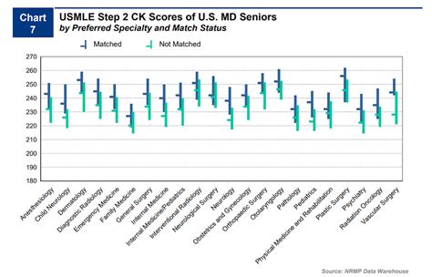 Usmle Step 2 Percentiles Amp Average Test Scores Medlearnity