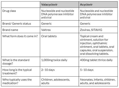 Valacyclovir Vs Acyclovir