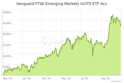Vanguard Ftse Emerging Markets Ucits Etf Acc A2pltc Ie00bk5br733