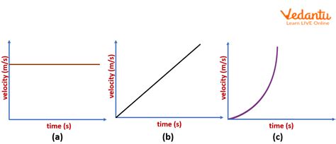 Mastering Velocity vs Time Graph Analysis