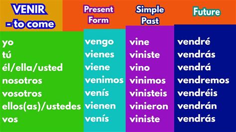 Venir Verb Conjugation Chart Conjugacion De Verbo Venir Present