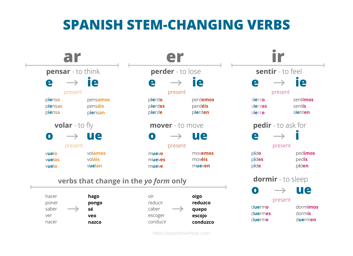 Verbs In Spanish