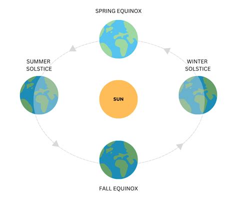 Vernal Equinox Explained What To Know About Solstices And Seasons Vernal Equinox Explained What To Know About Solstices And Seasons