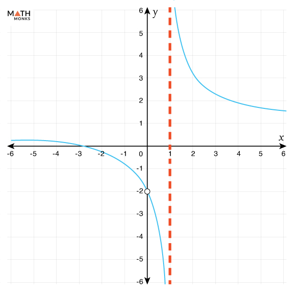 5 Vertical Asymptote Rules