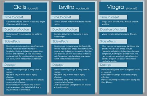 Viagra Vs Cialis Vs Levitra Vs Spedra How Each Stacks Up Postmymeds