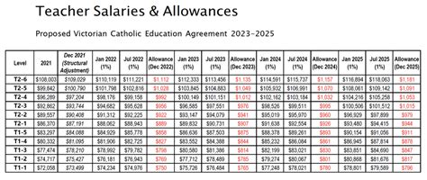 Vic Cath Agreement All Salaries Independent Education Union