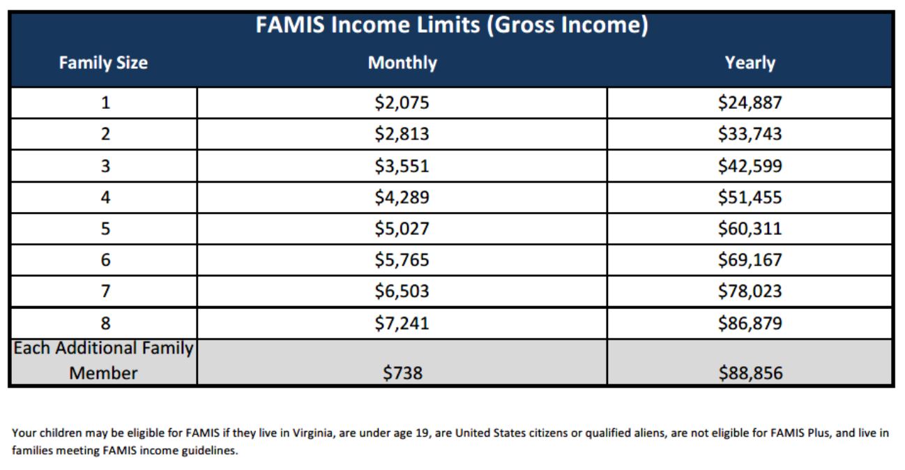 Virginia Medicaid Eligibility Income Chart