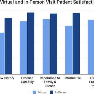 Virtual And In Person Visit Patient Satisfaction Survey Results For Download Scientific Diagram
